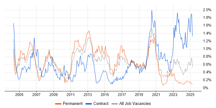 Job vacancy trend for CCNP in Bristol