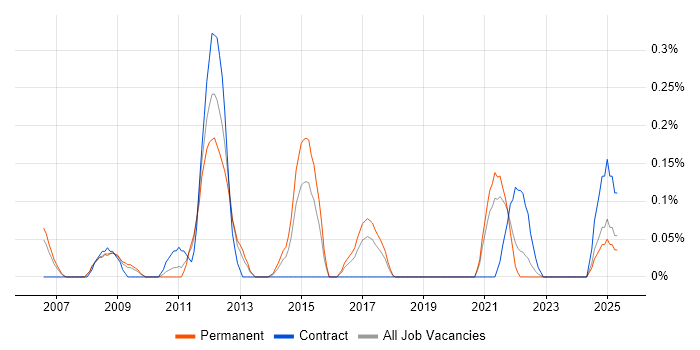 Job vacancy trend for CCSA in Bristol