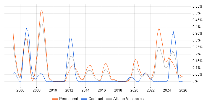 CCSP job vacancy trend in Bristol
