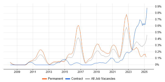 Job vacancy trend for CEH in Bristol Job vacancy trend for CEH in Bristol