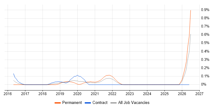Celery job vacancy trend in Bristol