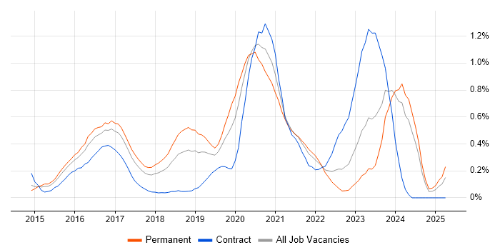 Job vacancy trend for CESG Certified Professional in Bristol