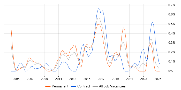 Job vacancy trend for CESG in Bristol