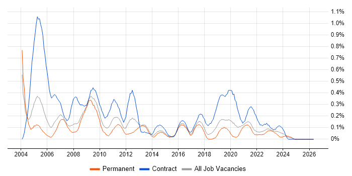 Change Analyst job vacancy trend in Bristol