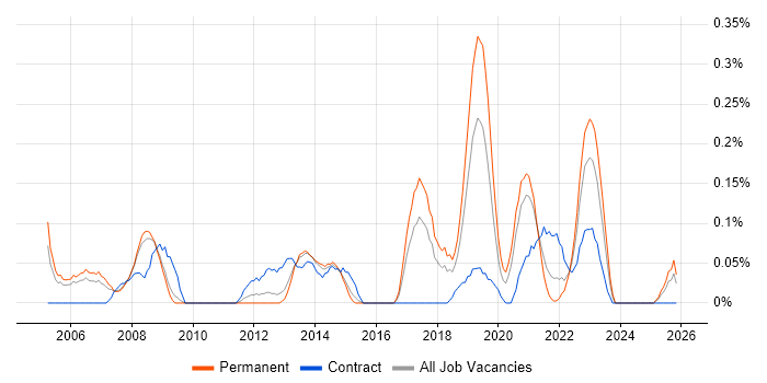 Change Consultant job vacancy trend in Bristol