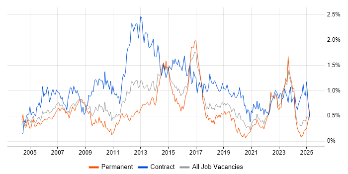 Job vacancy trend for Change Control in Bristol