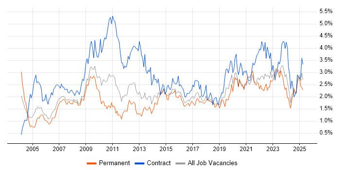 Job vacancy trend for Change Management in Bristol Job vacancy trend for Change Management in Bristol