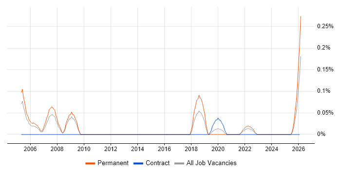 Channel Management job vacancy trend in Bristol