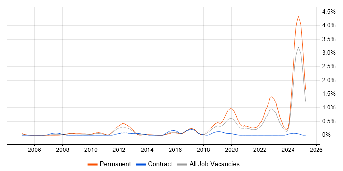 Job vacancy trend for Chartered Engineer in Bristol
