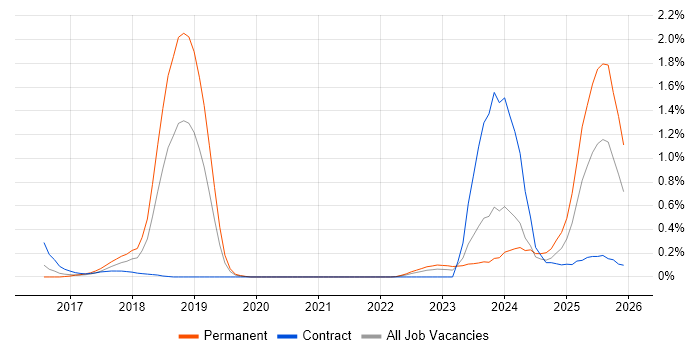 Chatbot job vacancy trend in Bristol