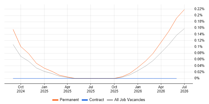 ChatGPT job vacancy trend in Bristol