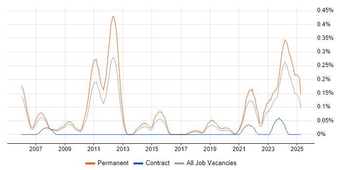 Job vacancy trend for CHECK Team Member in Bristol Job vacancy trend for CHECK Team Member in Bristol