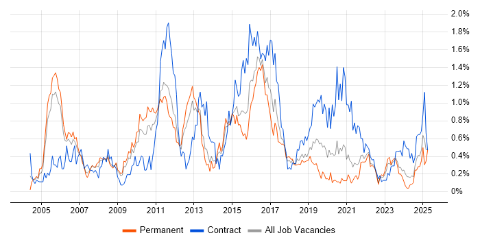 Job vacancy trend for CheckPoint in Bristol Job vacancy trend for CheckPoint in Bristol