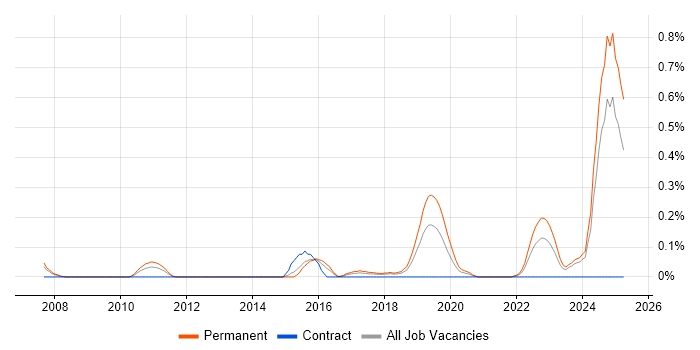 Job vacancy trend for Chemistry in Bristol