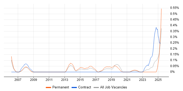 Job vacancy trend for Chief Technology Officer in Bristol