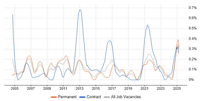 Job vacancy trend for CIMA in Bristol Job vacancy trend for CIMA in Bristol