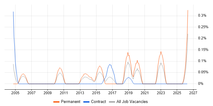 CIO job vacancy trend in Bristol