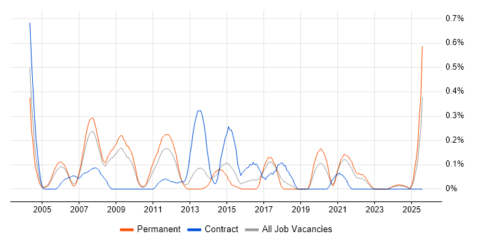 Job vacancy trend for CIPD in Bristol