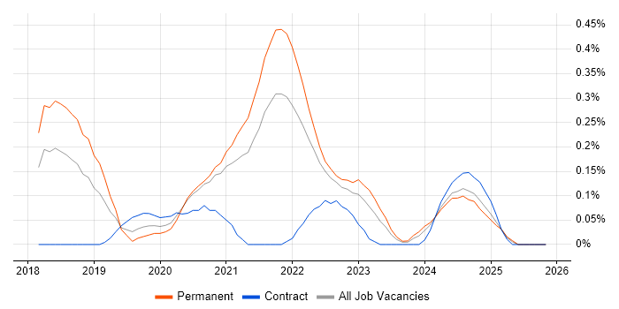 CircleCI job vacancy trend in Bristol