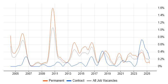 Job vacancy trend for CISA in Bristol