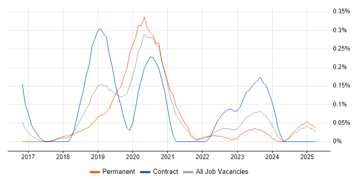 Job vacancy trend for Cisco Firepower in Bristol