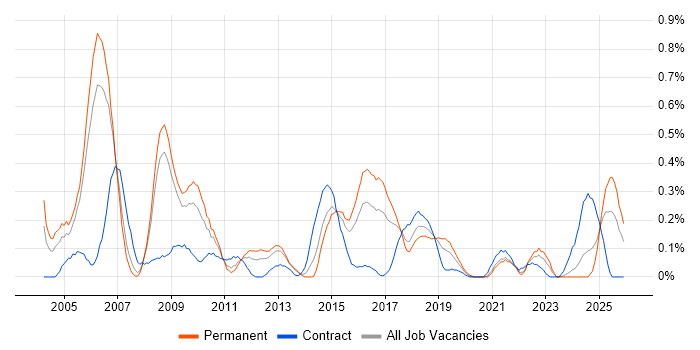 Cisco IOS job vacancy trend in Bristol