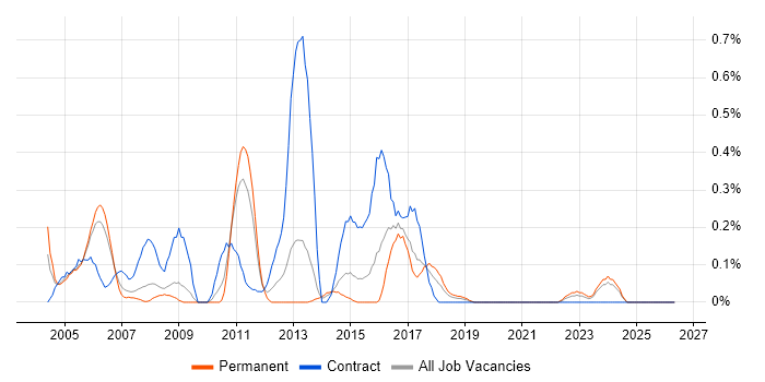 Cisco IPT job vacancy trend in Bristol