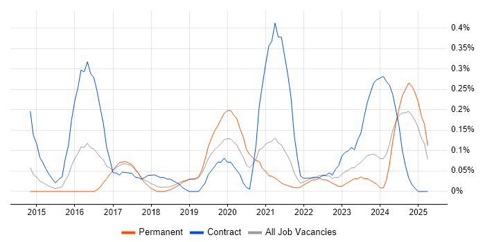 Job vacancy trend for Cisco ISE in Bristol
