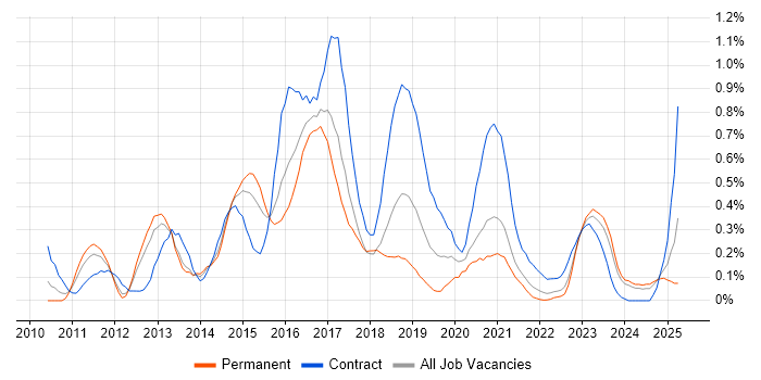 Job vacancy trend for Cisco Nexus in Bristol