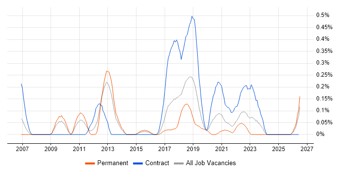 Cisco Wireless job vacancy trend in Bristol