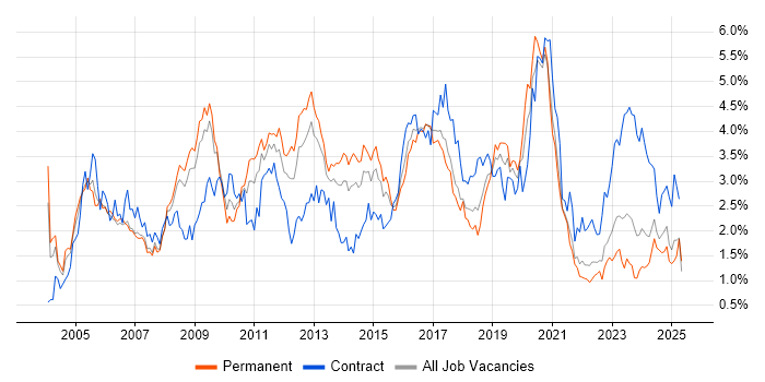 Job vacancy trend for Cisco in Bristol Job vacancy trend for Cisco in Bristol