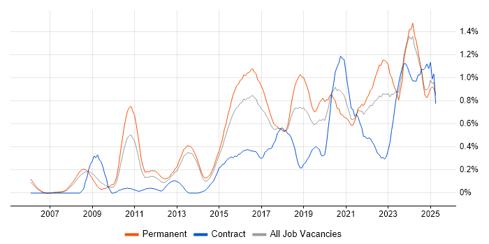 Job vacancy trend for CISM in Bristol Job vacancy trend for CISM in Bristol