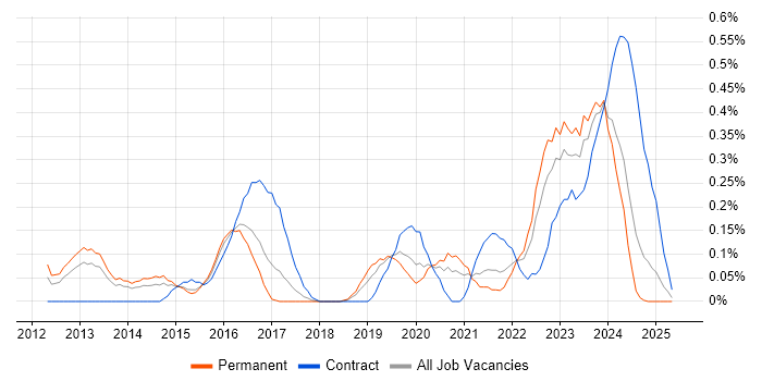 Job vacancy trend for CISMP in Bristol Job vacancy trend for CISMP in Bristol