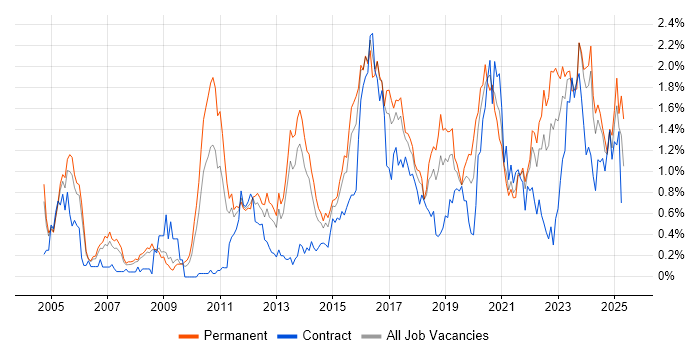 Job vacancy trend for CISSP in Bristol Job vacancy trend for CISSP in Bristol