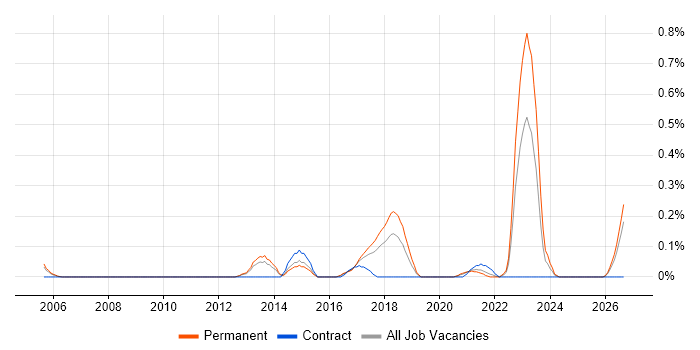 CITP job vacancy trend in Bristol