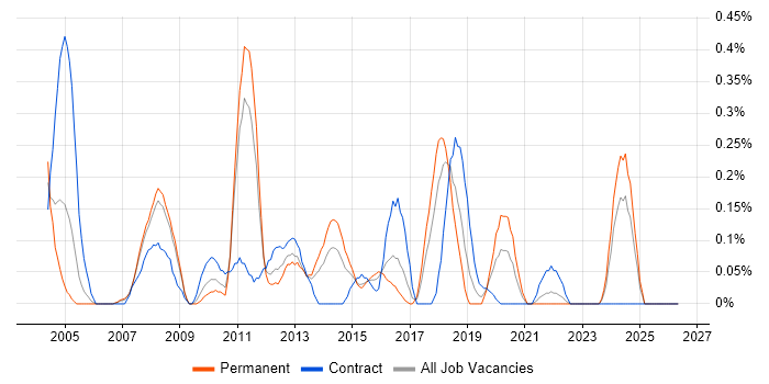 Citrix Certification job vacancy trend in Bristol
