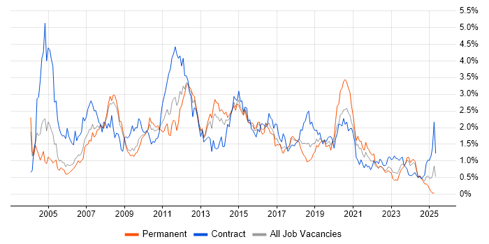 Job vacancy trend for Citrix in Bristol Job vacancy trend for Citrix in Bristol