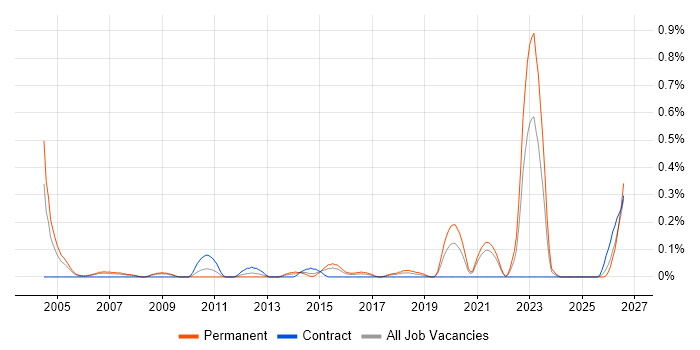 City & Guilds job vacancy trend in Bristol