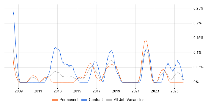 Civica job vacancy trend in Bristol