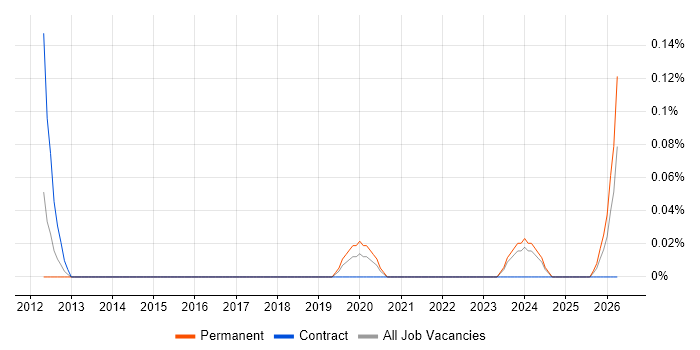 Civil 3D job vacancy trend in Bristol