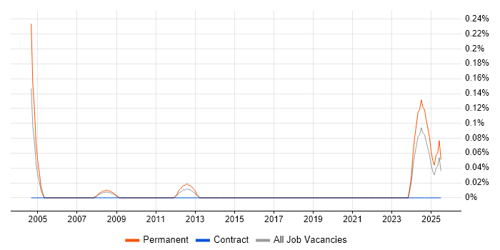 Job vacancy trend for Civil Engineer in Bristol