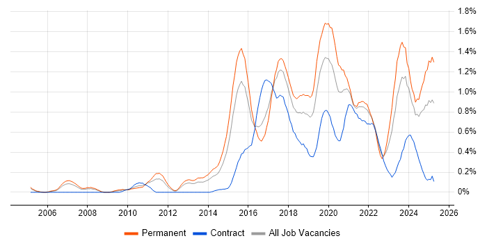 Job vacancy trend for Clean Code in Bristol Job vacancy trend for Clean Code in Bristol