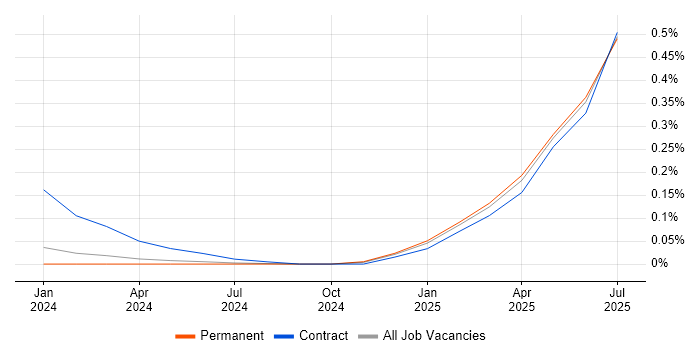 Job vacancy trend for ClickHouse in Bristol