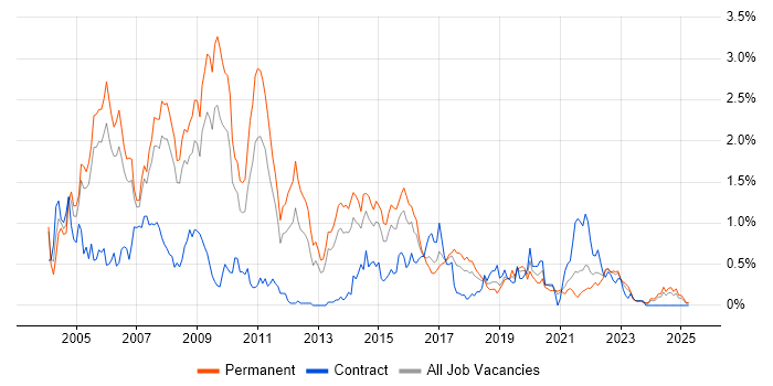Job vacancy trend for Client/Server in Bristol