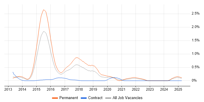 Job vacancy trend for Clojure in Bristol