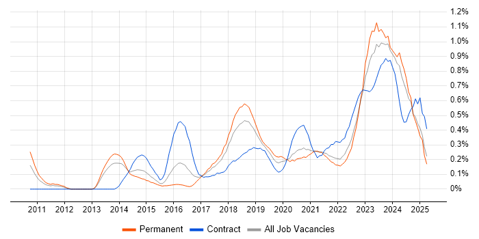 Job vacancy trend for Cloud Architect in Bristol Job vacancy trend for Cloud Architect in Bristol