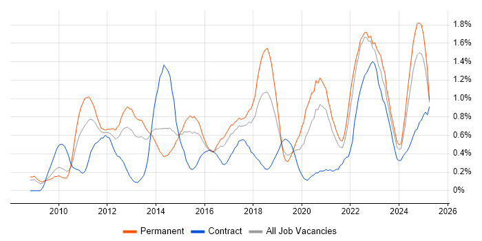 Job vacancy trend for Cloud Computing in Bristol Job vacancy trend for Cloud Computing in Bristol