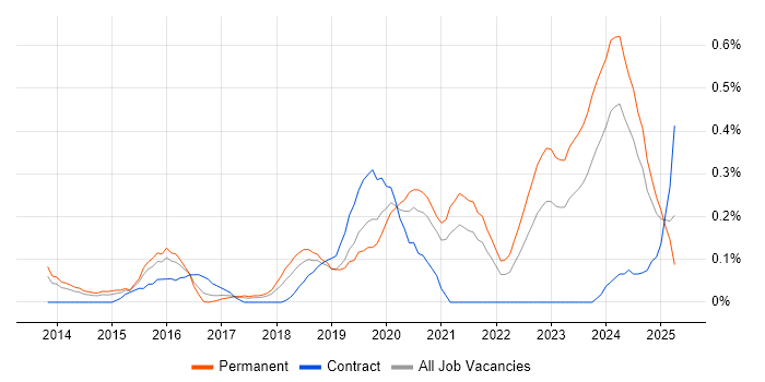 Job vacancy trend for Cloud Consultant in Bristol Job vacancy trend for Cloud Consultant in Bristol