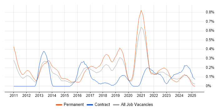 Job vacancy trend for Cloud Developer in Bristol Job vacancy trend for Cloud Developer in Bristol