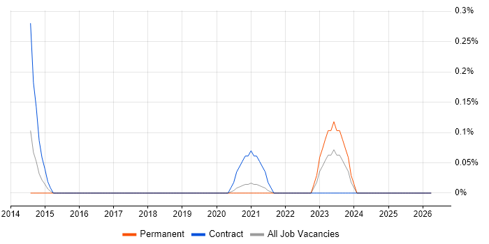 Cloud Enablement job vacancy trend in Bristol